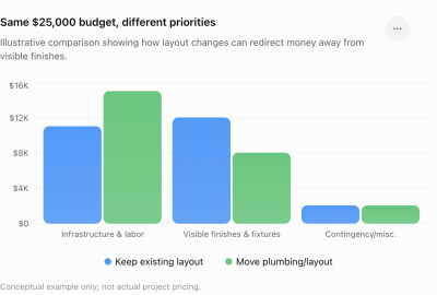 Same $25,000 budget, different priorities Same $25,000 budget, different priorities