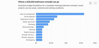 Bathroom Remodel Budget Breakdown Bathroom Remodel Budget Breakdown